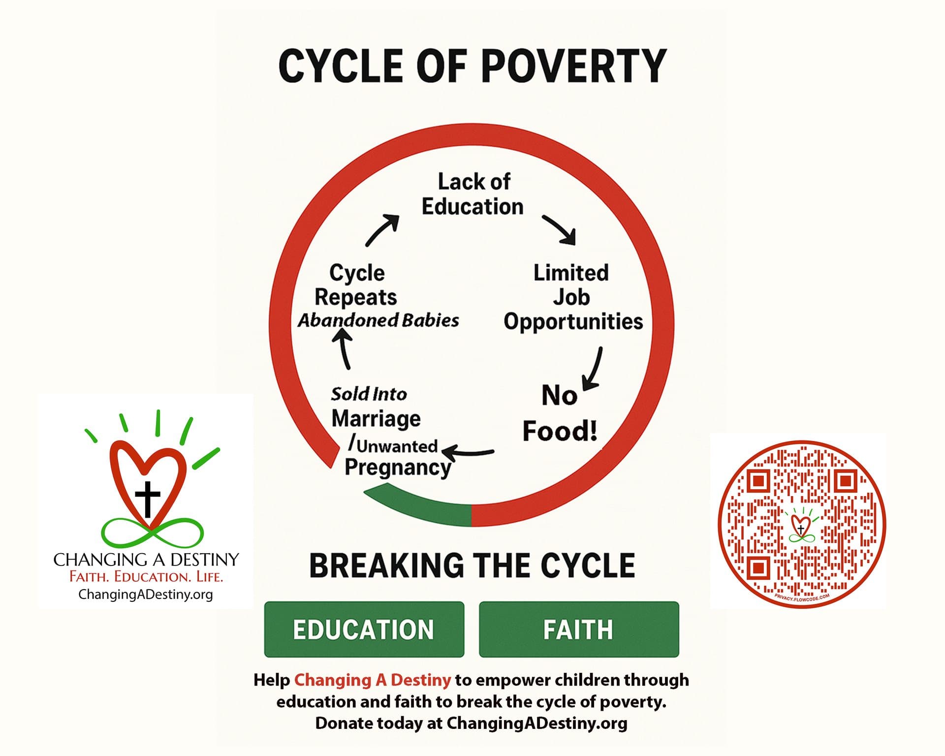 Chart showing the cycle of poverty that Changing A Destiny works to break